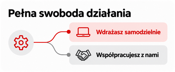 Pełna swoboda działania: wdrażasz samodzielnie albo współpracujesz z nami